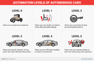 understanding the different levels of automation in self-driving cars
